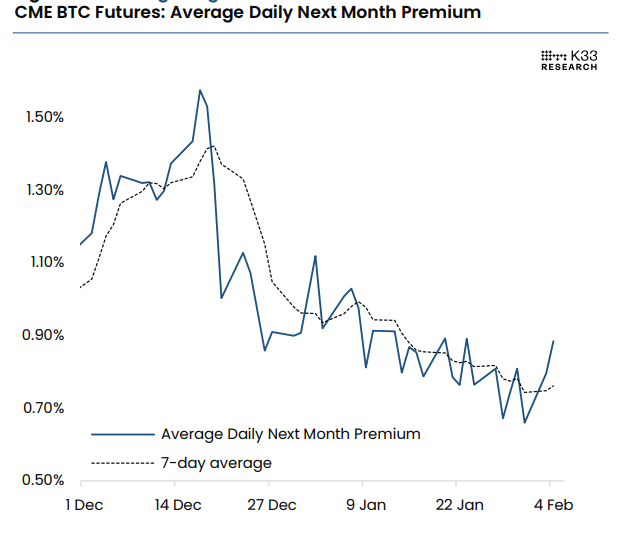 CME BTC Futures average daily next month premium chart. Source: K33 Research